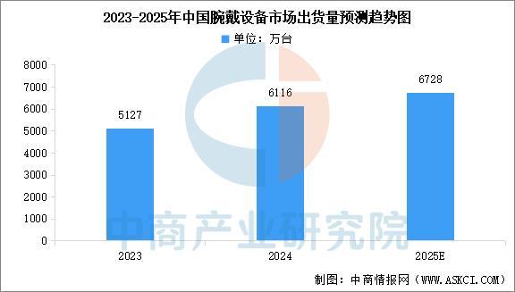 穿戴设备行业市场前景预测研究报告（简版）AG真人百家家乐APP2025年中国智能(图12)