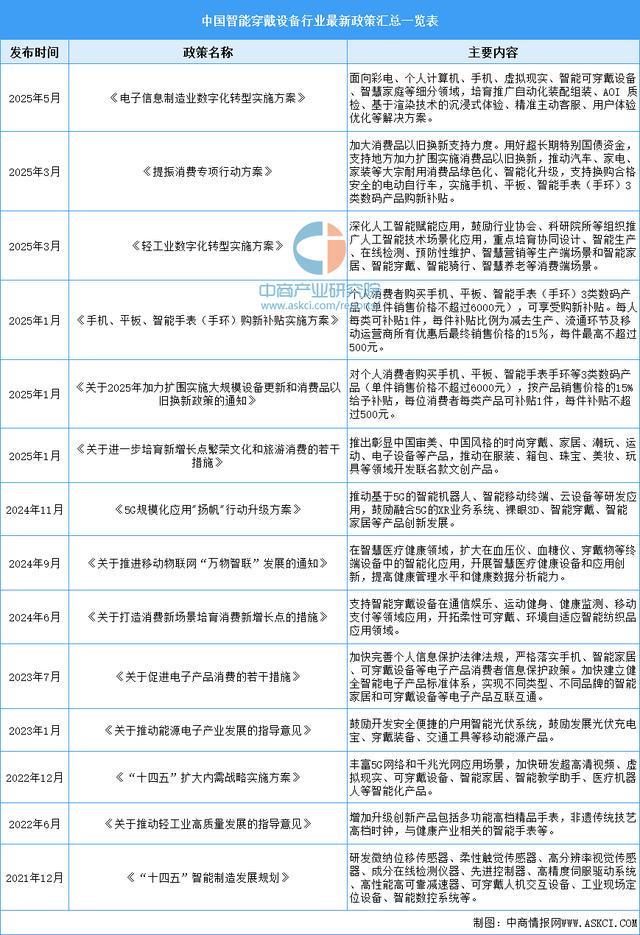 穿戴设备行业市场前景预测研究报告（简版）AG真人百家家乐APP2025年中国智能(图13)