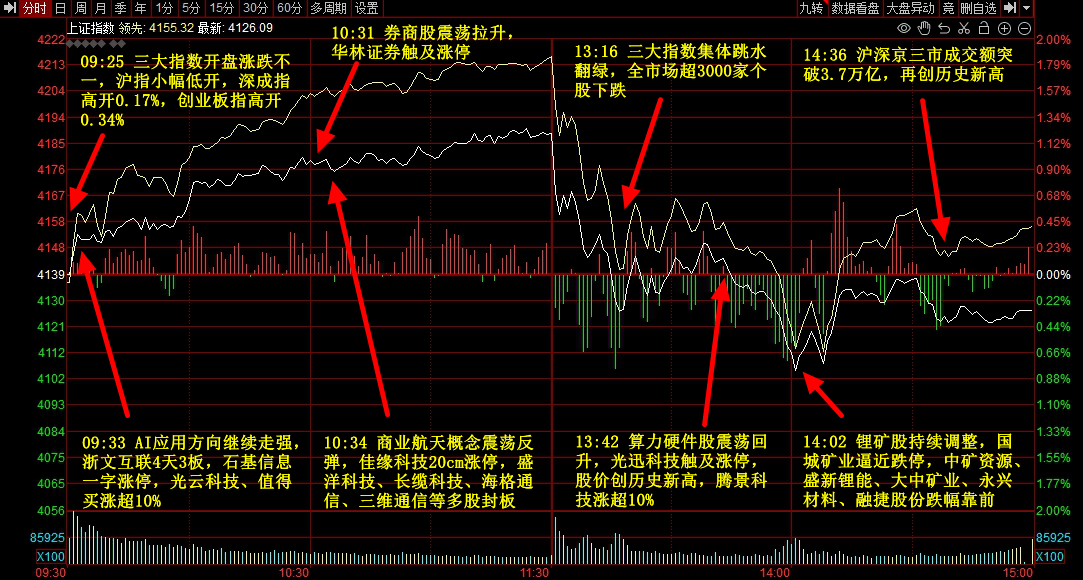 近4万亿AI应用持续大涨AI医疗、数据中心等也表现不俗AG真人百家家乐app1月14日主题复盘 全市场成交(图2) 近4万亿AI应用持续大涨AI医疗、数据中心等也表现不俗AG真人百家家乐app1月14日主题复盘 全市场成交(图2)