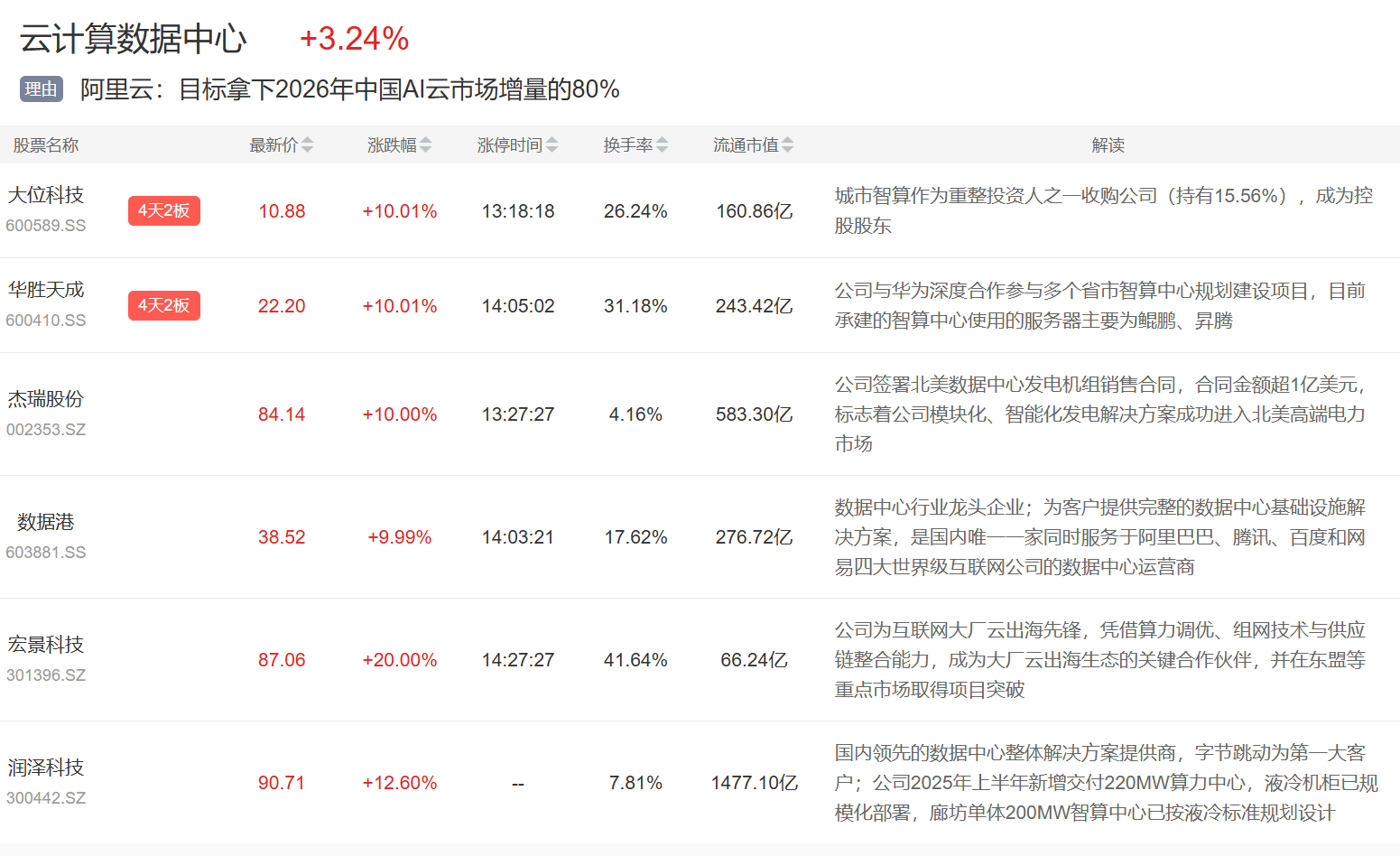近4万亿AI应用持续大涨AI医疗、数据中心等也表现不俗AG真人百家家乐app1月14日主题复盘 全市场成交(图3) 近4万亿AI应用持续大涨AI医疗、数据中心等也表现不俗AG真人百家家乐app1月14日主题复盘 全市场成交(图3)