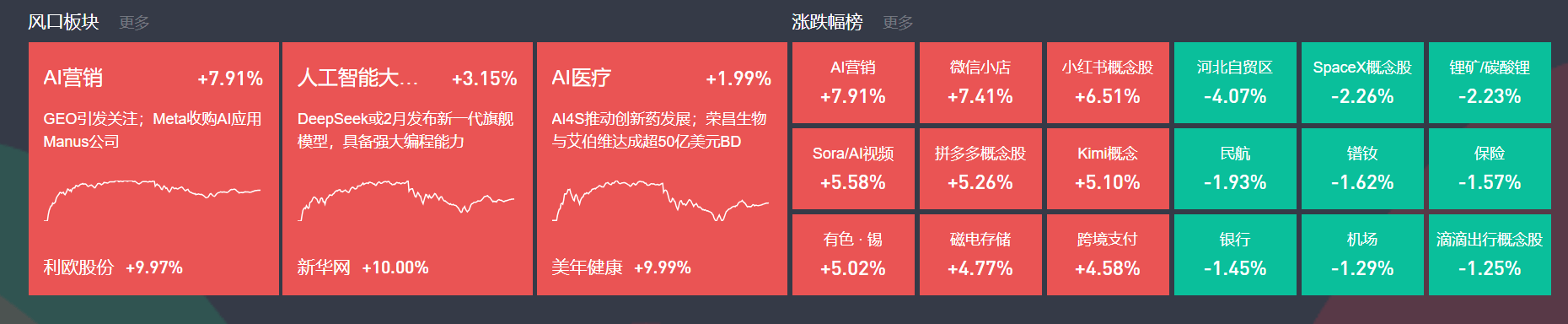 近4万亿AI应用持续大涨AI医疗、数据中心等也表现不俗AG真人百家家乐app1月14日主题复盘 全市场成交(图4) 近4万亿AI应用持续大涨AI医疗、数据中心等也表现不俗AG真人百家家乐app1月14日主题复盘 全市场成交(图4)