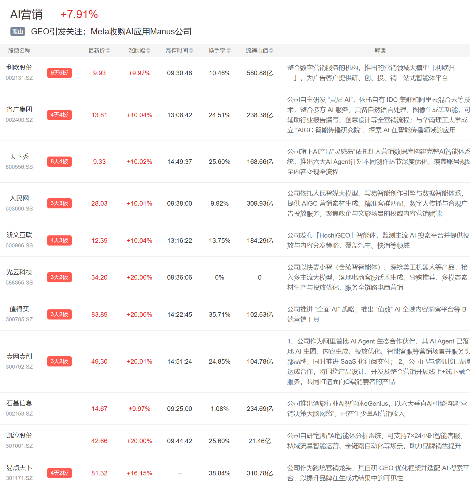 近4万亿AI应用持续大涨AI医疗、数据中心等也表现不俗AG真人百家家乐app1月14日主题复盘 全市场成交(图5) 近4万亿AI应用持续大涨AI医疗、数据中心等也表现不俗AG真人百家家乐app1月14日主题复盘 全市场成交(图5)