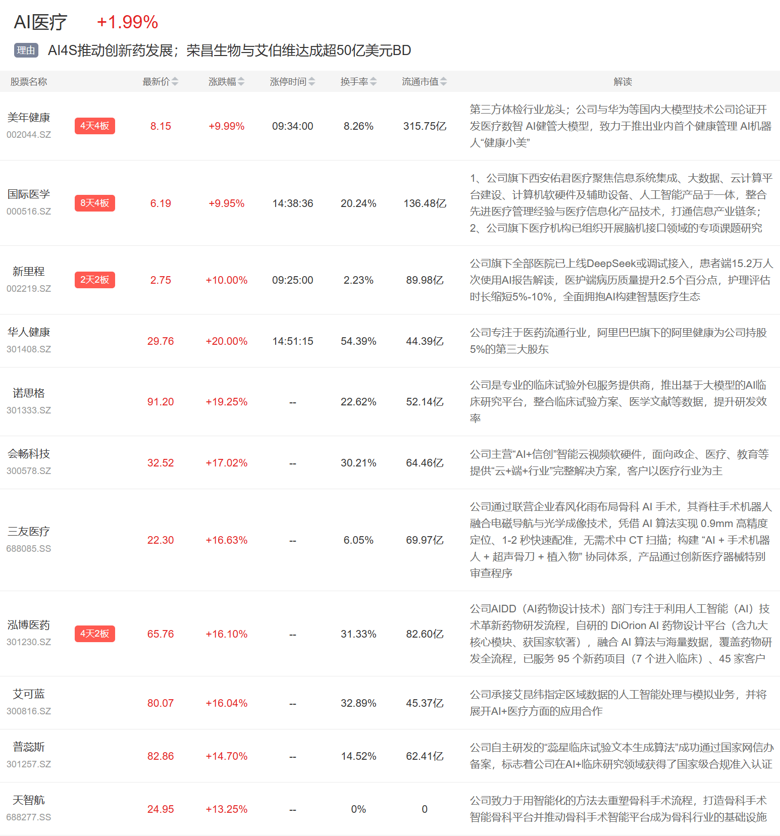 近4万亿AI应用持续大涨AI医疗、数据中心等也表现不俗AG真人百家家乐app1月14日主题复盘 全市场成交(图6) 近4万亿AI应用持续大涨AI医疗、数据中心等也表现不俗AG真人百家家乐app1月14日主题复盘 全市场成交(图6)